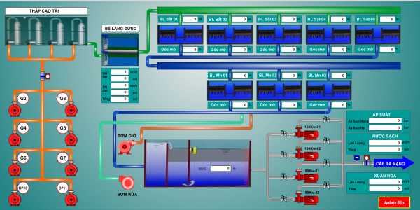 Hệ thống SCADA nhà máy nước – Phần mềm điều khiển giám sát từ xa nhà máy nước tại Vĩnh Phúc